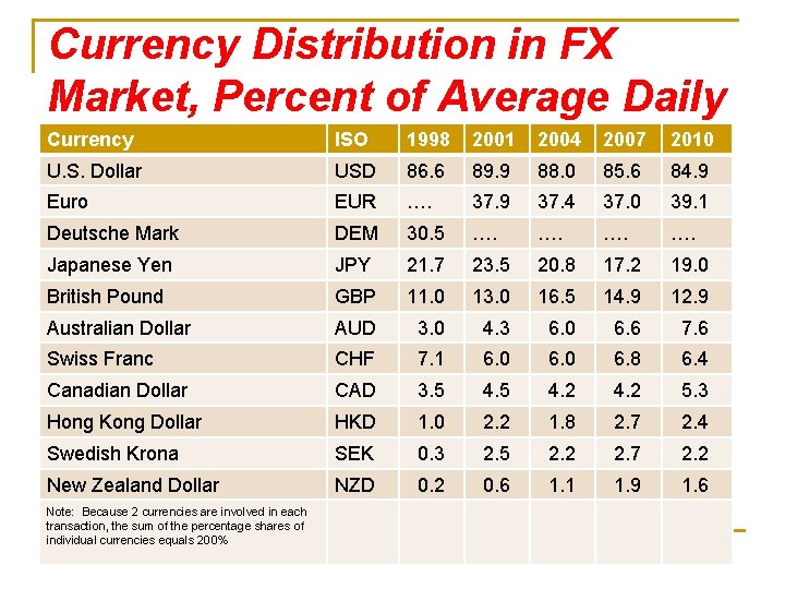 Currency Distribution in FX Market, Percent of Average Daily Currency ISO 1998 2001 2004