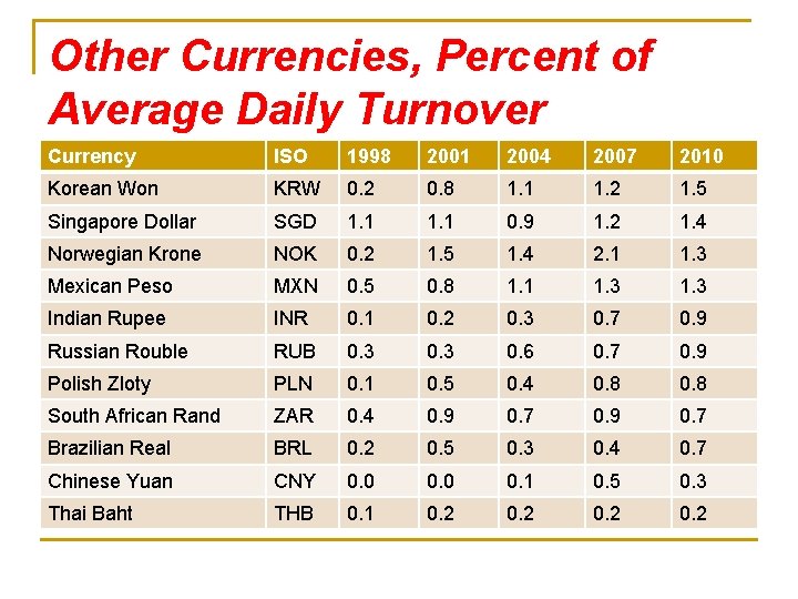 Other Currencies, Percent of Average Daily Turnover Currency ISO 1998 2001 2004 2007 2010