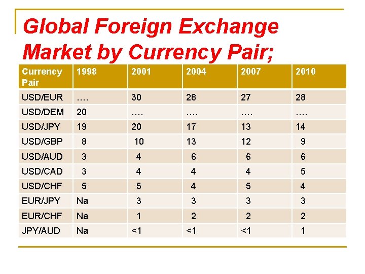 Global Foreign Exchange Market by Currency Pair; Currency 1998 2001 2004 2007 Percent of