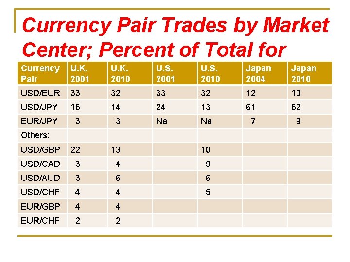 Currency Pair Trades by Market Center; Percent of Total for Currency U. K. U.