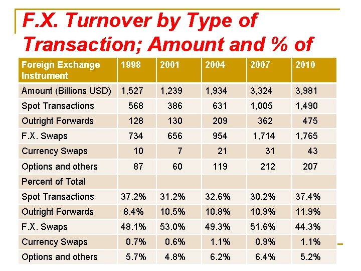 F. X. Turnover by Type of Transaction; Amount and % of Foreign Exchange 1998