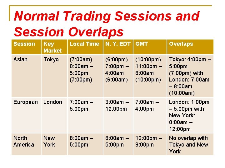 Normal Trading Sessions and Session Overlaps Session Key Market Local Time N. Y. EDT