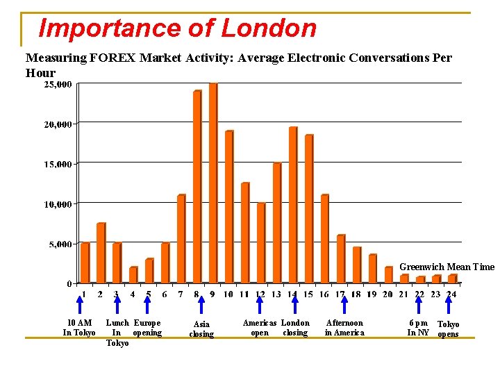 Importance of London Measuring FOREX Market Activity: Average Electronic Conversations Per Hour Greenwich Mean