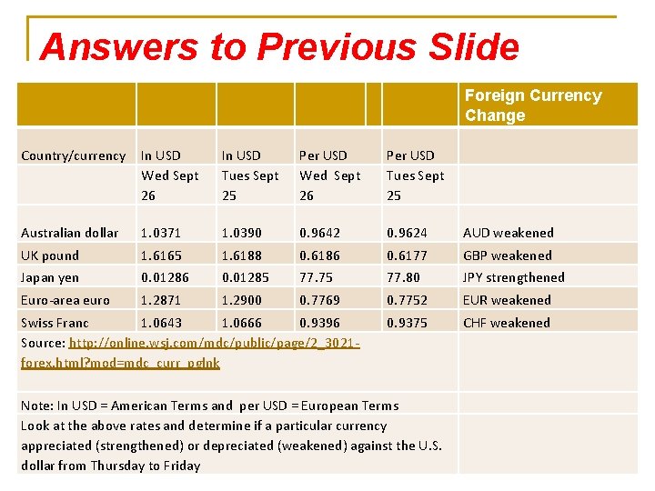 Answers to Previous Slide Foreign Currency Change Country/currency In USD Wed Sept 26 In