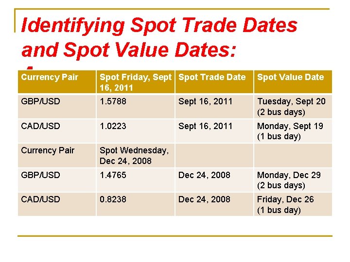Identifying Spot Trade Dates and Spot Value Dates: Currency Pair Spot Friday, Sept Spot