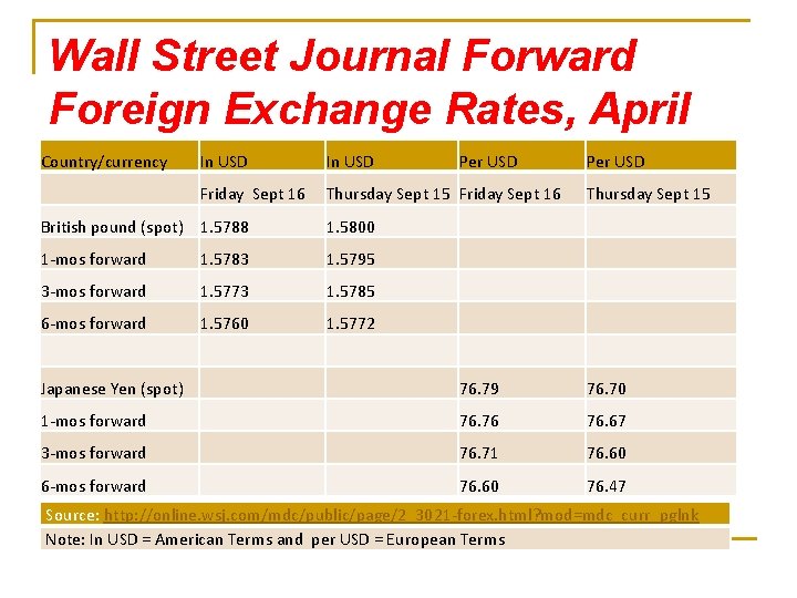 Wall Street Journal Forward Foreign Exchange Rates, April 24, 2009 Country/currency In USD Friday