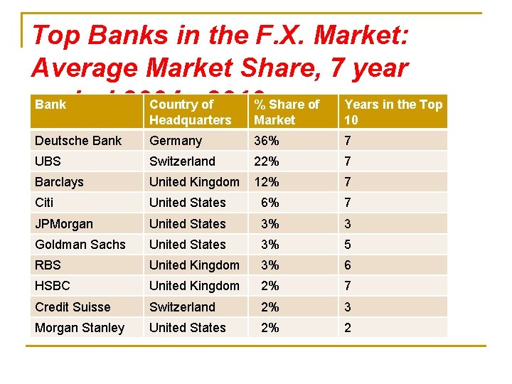 Top Banks in the F. X. Market: Average Market Share, 7 year Bank Country