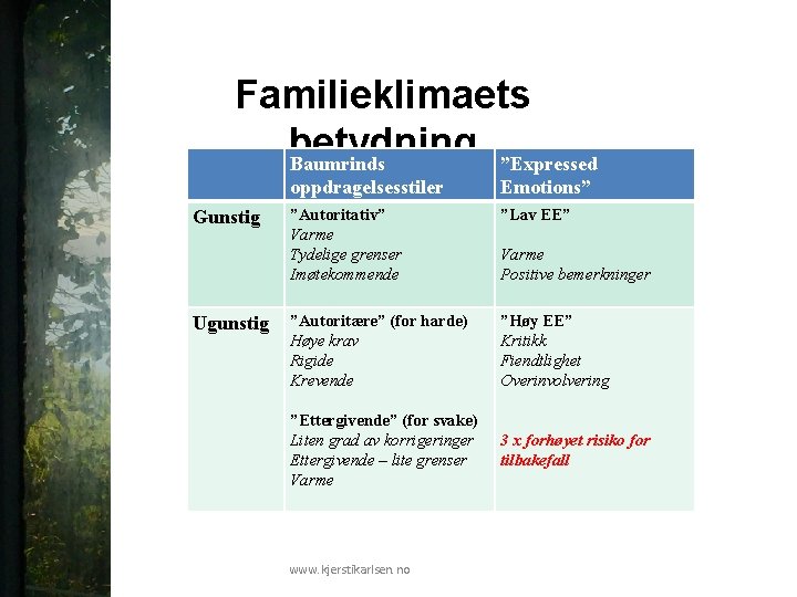 Familieklimaets betydning Baumrinds ”Expressed Gunstig Ugunstig oppdragelsesstiler Emotions” ”Autoritativ” Varme Tydelige grenser Imøtekommende ”Lav