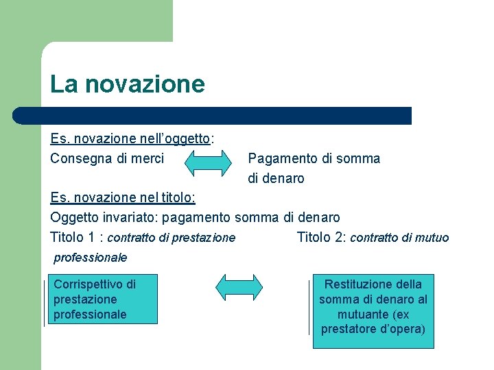 La novazione Es. novazione nell’oggetto: Consegna di merci Pagamento di somma di denaro Es. La novazione Es. novazione nell’oggetto: Consegna di merci Pagamento di somma di denaro Es.