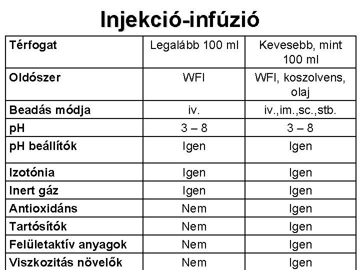 Injekció-infúzió InjekcióTérfogat Legalább 100 ml Kevesebb, mint 100 ml WFI, koszolvens, olaj Oldószer WFI