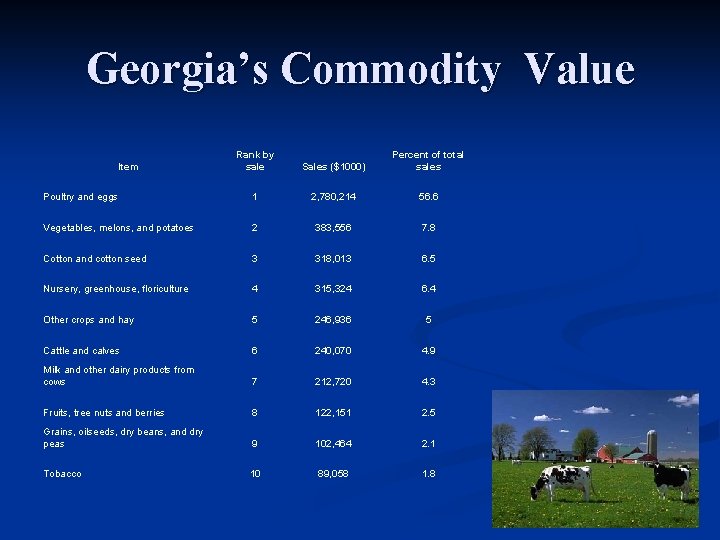 Georgia’s Commodity Value Rank by sale Sales ($1000) Percent of total sales Poultry and