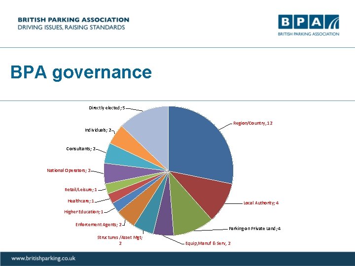 BPA governance Directly elected; 5 Region/Country, 12 Individuals; 2 Consultants; 2 National Operators; 2