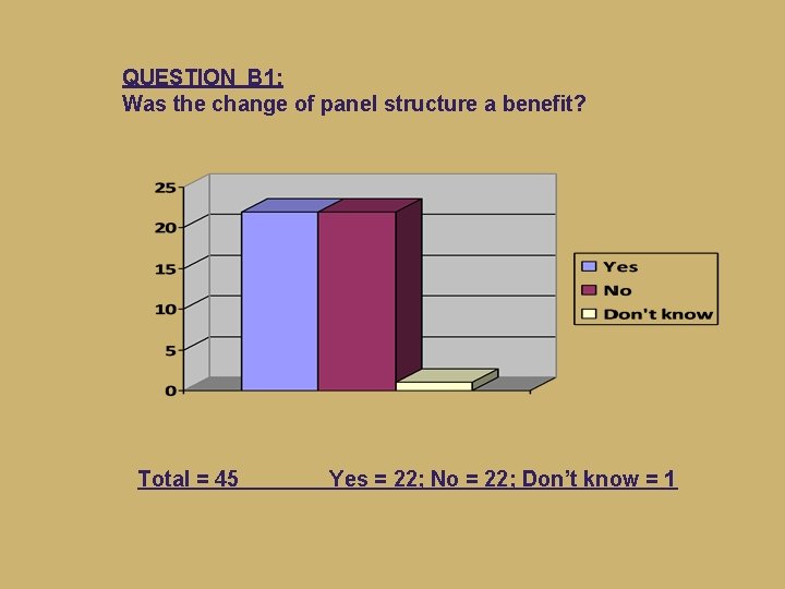 QUESTION B 1: Was the change of panel structure a benefit? Total = 45