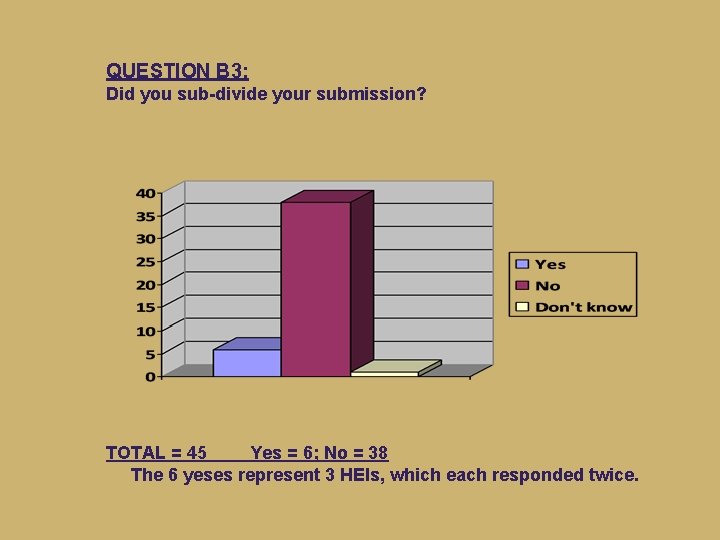 QUESTION B 3: Did you sub-divide your submission? TOTAL = 45 Yes = 6;