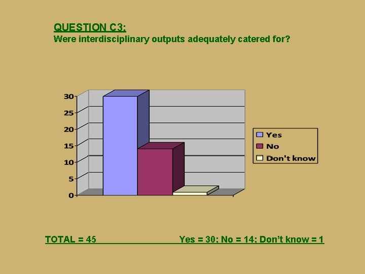 QUESTION C 3: Were interdisciplinary outputs adequately catered for? TOTAL = 45 Yes =