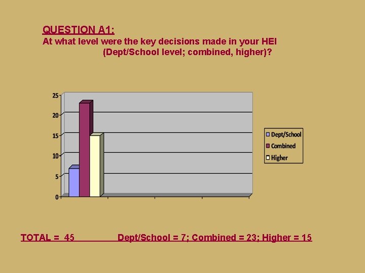 QUESTION A 1: At what level were the key decisions made in your HEI