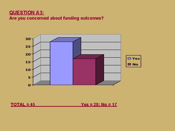 QUESTION A 3: Are you concerned about funding outcomes? TOTAL = 45 Yes =