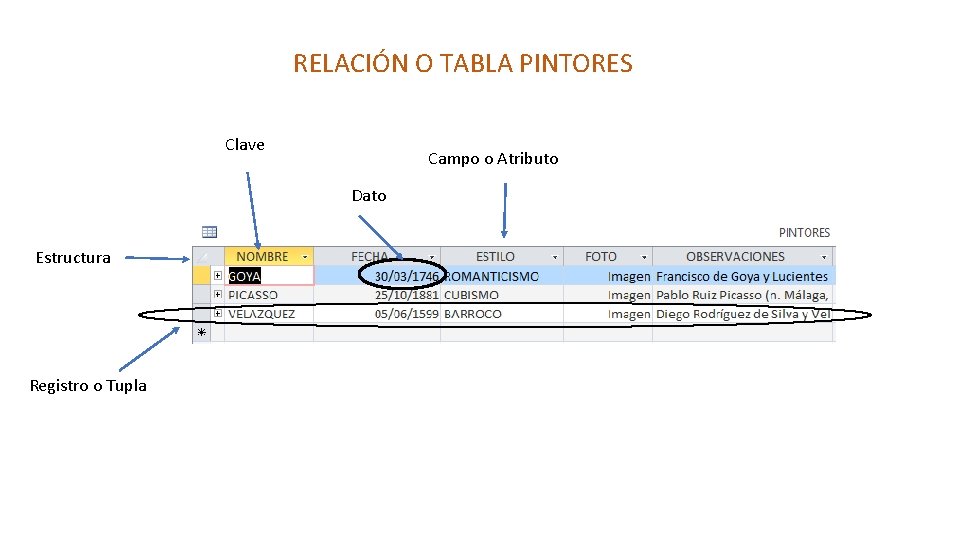 RELACIÓN O TABLA PINTORES Clave Campo o Atributo Dato Estructura Registro o Tupla 