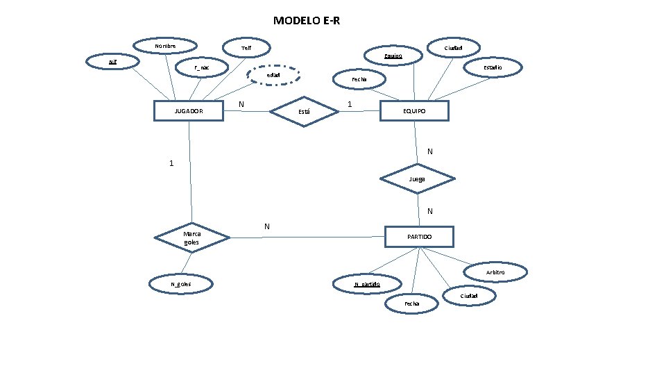MODELO E-R Nombre Telf Ciudad Equipo Nif F_nac Estadio edad JUGADOR N Fecha Está