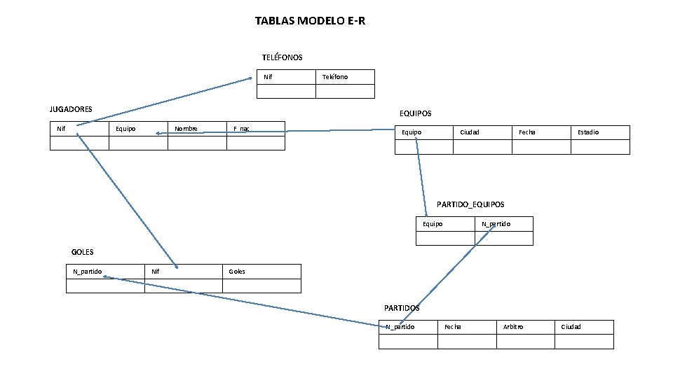 TABLAS MODELO E-R TELÉFONOS Nif JUGADORES Nif Teléfono EQUIPOS Equipo Nombre F_nac Equipo Ciudad