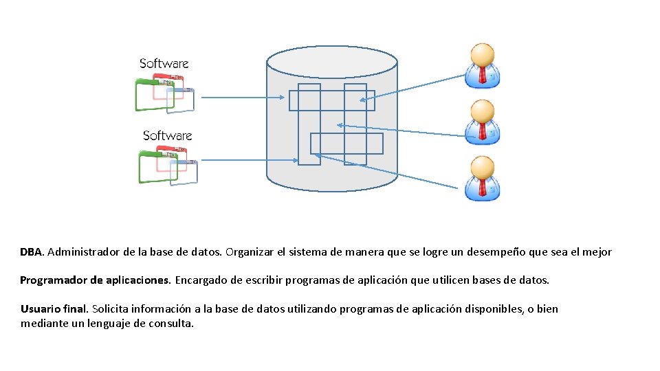 DBA. Administrador de la base de datos. Organizar el sistema de manera que se