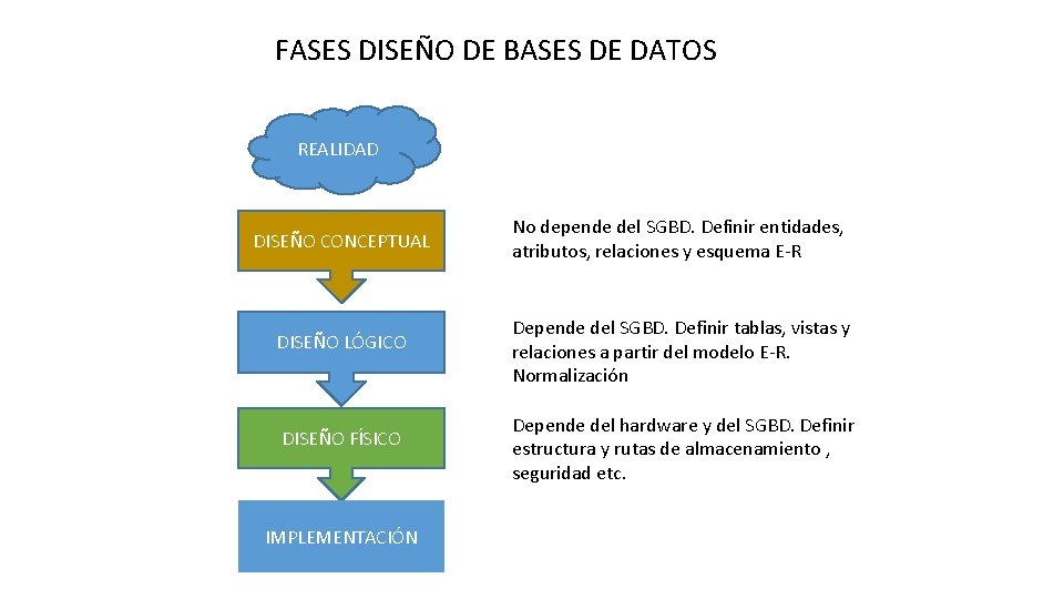 FASES DISEÑO DE BASES DE DATOS REALIDAD DISEÑO CONCEPTUAL No depende del SGBD. Definir