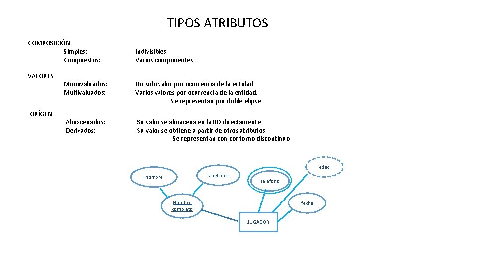 TIPOS ATRIBUTOS COMPOSICIÓN Simples: Compuestos: VALORES ORÍGEN Indivisibles Varios componentes Monovaluados: Multivaluados: Un solo