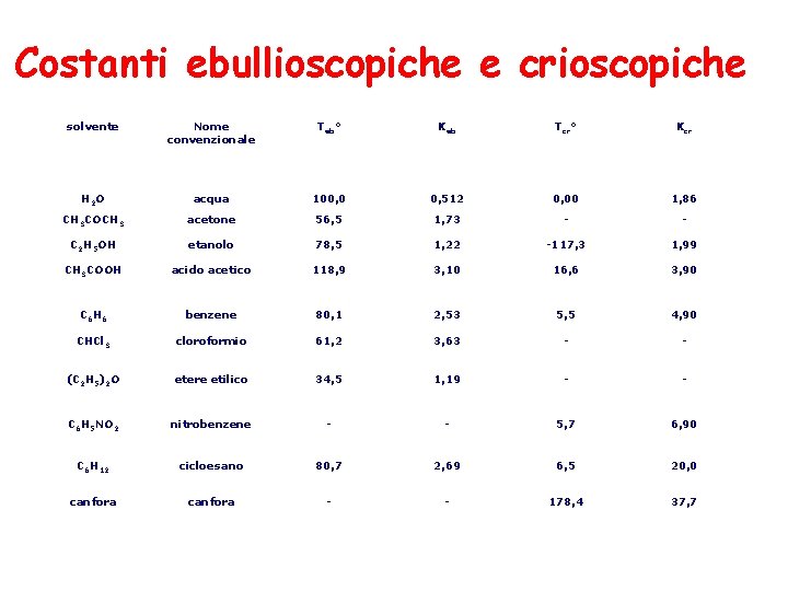 Costanti ebullioscopiche e crioscopiche solvente Nome convenzionale Teb° Keb Tcr° Kcr H 2 O