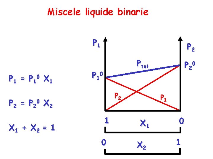 Miscele liquide binarie P 1 = P 2 = P 10 P 20 X