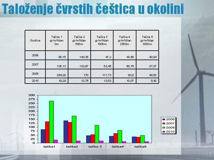 Taloženje čvrstih češtica u okolini Godina 2006 2007 2008 2010 Tačka 1 gr/m²/dan 0 Taloženje čvrstih češtica u okolini Godina 2006 2007 2008 2010 Tačka 1 gr/m²/dan 0