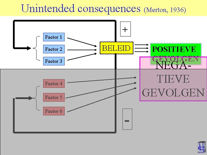 Unintended consequences (Merton, 1936) Factor 1 Factor 2 + BELEID Factor 3 NEGATIEVE GEVOLGEN