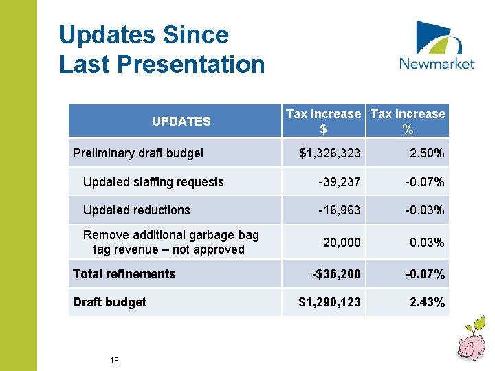 Updates Since Last Presentation UPDATES Preliminary draft budget Tax increase $ % $1, 326, Updates Since Last Presentation UPDATES Preliminary draft budget Tax increase $ % $1, 326,