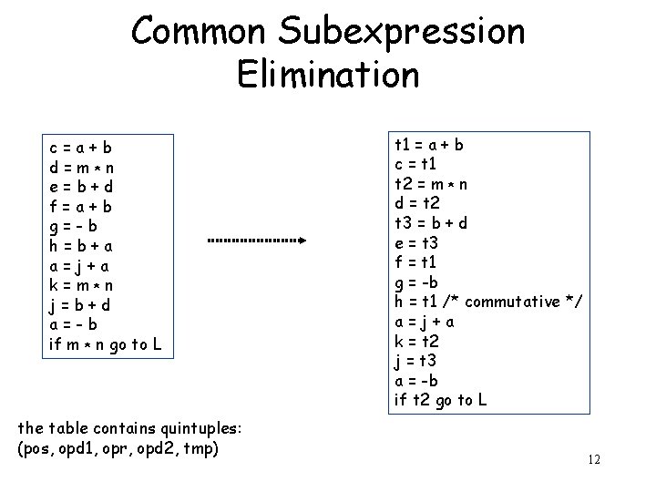 Common Subexpression Elimination c=a+b d=m*n e=b+d f=a+b g=-b h=b+a a=j+a k=m*n j=b+d a=-b if