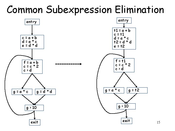 Common Subexpression Elimination entry c=a+b d=a*c e=d*d t 1 = a + b c
