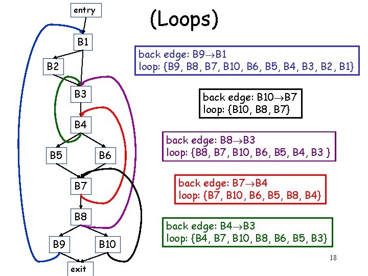 (Loops) entry B 1 back edge: B 9 B 1 loop: {B 9, B