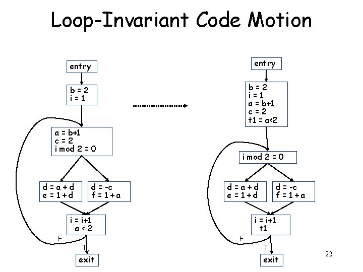 Loop-Invariant Code Motion entry b=2 i=1 a = b+1 c=2 t 1 = a<2