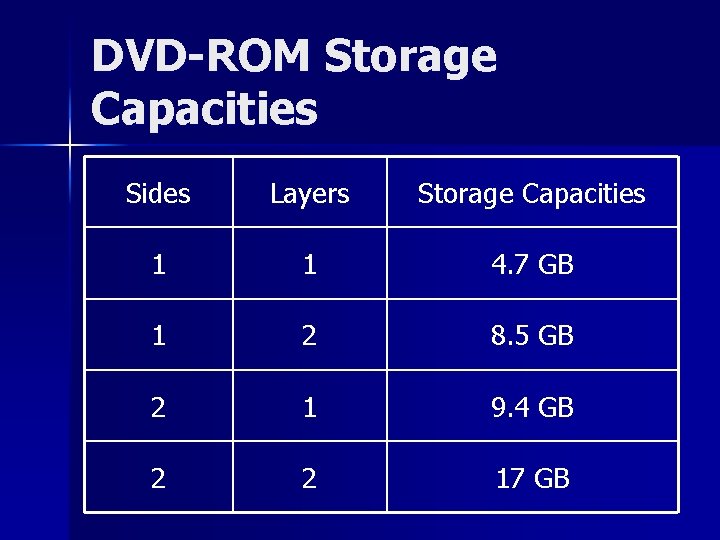 DVD-ROM Storage Capacities Sides Layers Storage Capacities 1 1 4. 7 GB 1 2