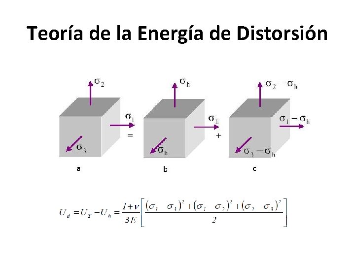 Teoría de la Energía de Distorsión 
