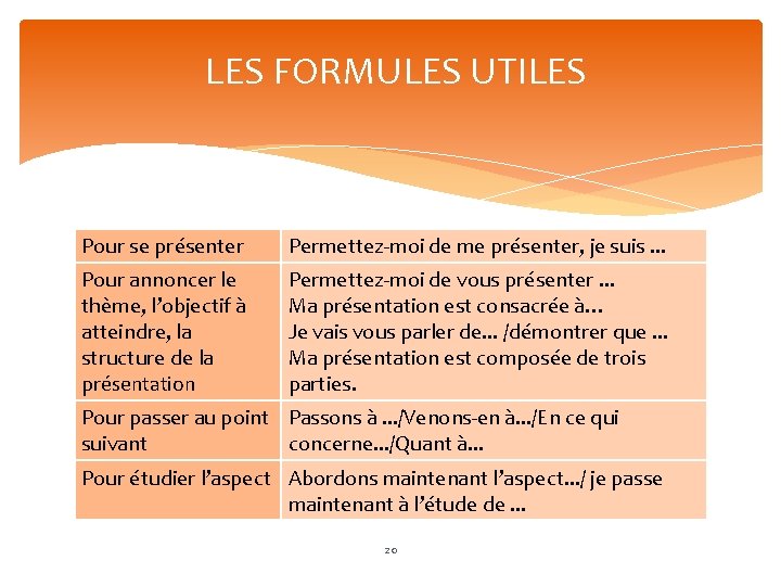  LES FORMULES UTILES Pour se présenter Permettez-moi de me présenter, je suis. .