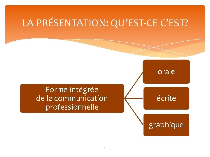 LA PRÉSENTATION: QU’EST-CE C’EST? orale Forme intégrée de la communication professionnelle écrite graphique 4