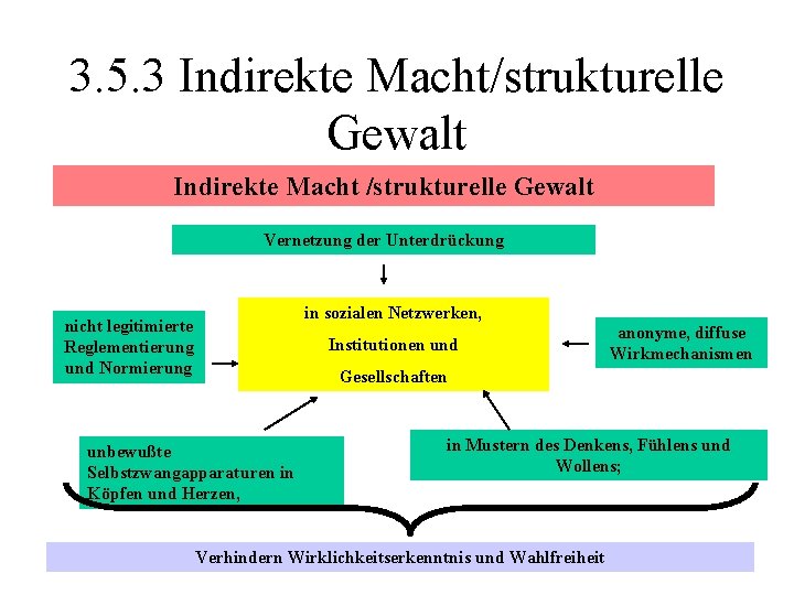 3. 5. 3 Indirekte Macht/strukturelle Gewalt Indirekte Macht /strukturelle Gewalt Vernetzung der Unterdrückung in