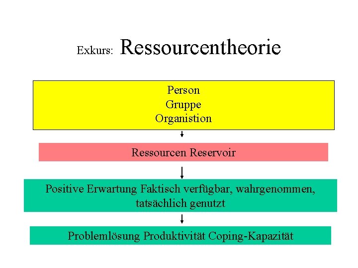 Exkurs: Ressourcentheorie Person Gruppe Organistion Ressourcen Reservoir Positive Erwartung Faktisch verfügbar, wahrgenommen, tatsächlich genutzt