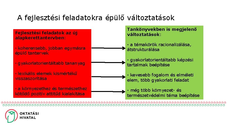 A fejlesztési feladatokra épülő változtatások Fejlesztési feladatok az új alapkerettantervben: • koherensebb, jobban egymásra