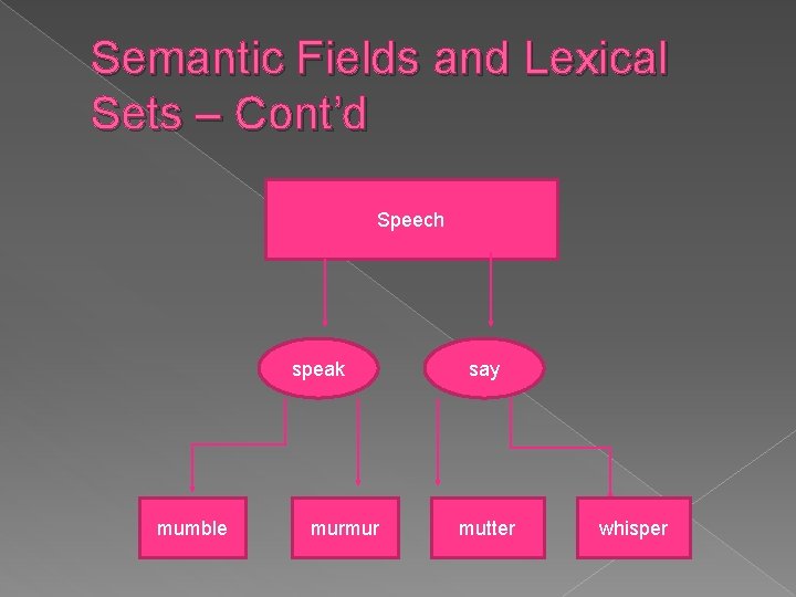 Semantic Fields and Lexical Sets – Cont’d Speech speak mumble murmur say mutter whisper