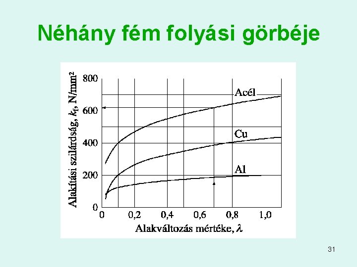 Néhány fém folyási görbéje 31 