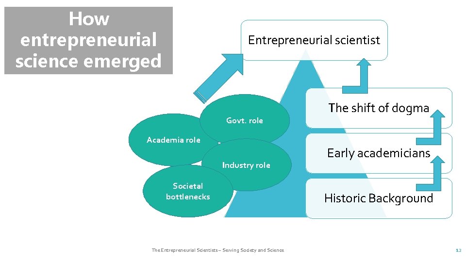 How entrepreneurial science emerged ? ? ? Entrepreneurial scientist Govt. role Academia role Industry