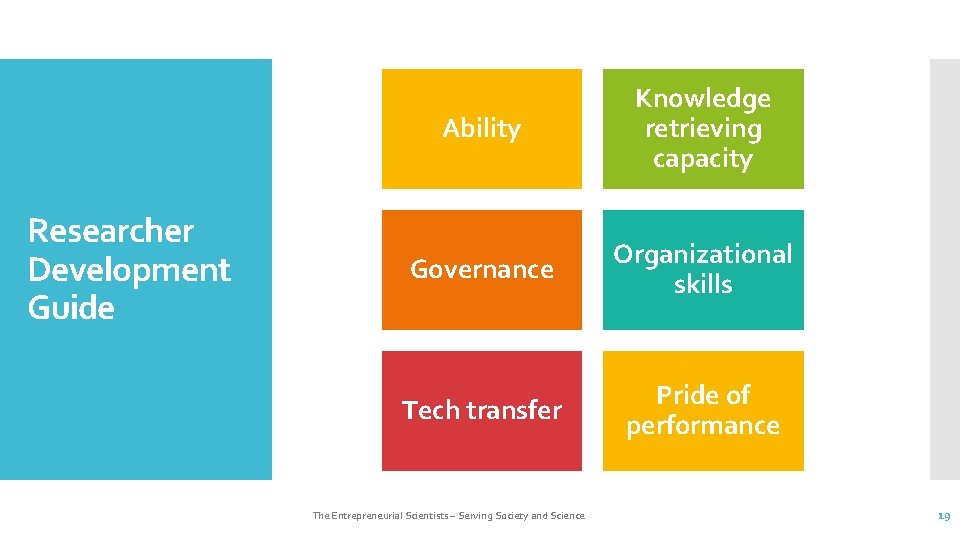 Researcher Development Guide Ability Knowledge retrieving capacity Governance Organizational skills Tech transfer Pride of