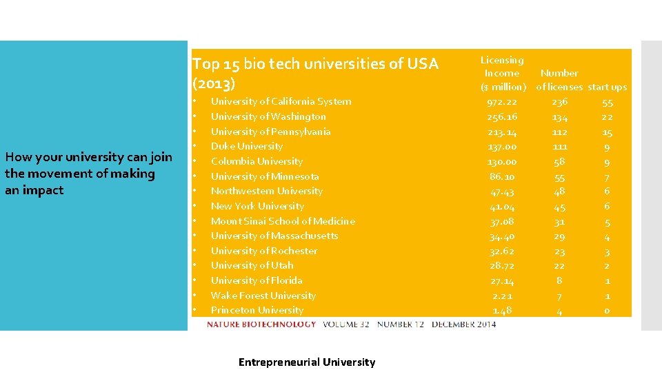 Technology Based Development Top 15 bio tech universities of USA (2013) How your university