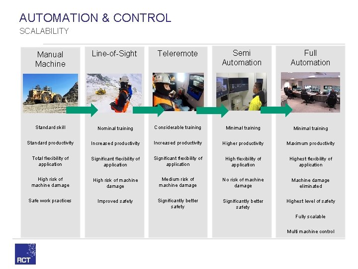 AUTOMATION & CONTROL SCALABILITY Manual Machine Line-of-Sight Teleremote Semi Automation Full Automation Standard skill