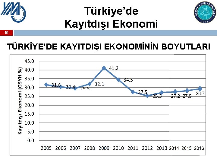 Türkiye’de Kayıtdışı Ekonomi 10 TÜRKİYE’DE KAYITDIŞI EKONOMİNİN BOYUTLARI 